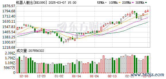 股票配資平臺哪個可靠 三大利好來襲！最強風(fēng)口持續(xù)發(fā)酵！機器人板塊爆發(fā)