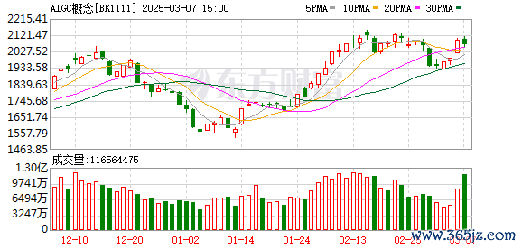 股票網(wǎng)上配資平 【風口研報】頭部企業(yè)密集發(fā)布AI轉(zhuǎn)視頻平臺 大模型能力持續(xù)提升